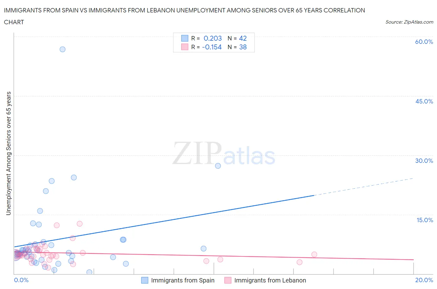 Immigrants from Spain vs Immigrants from Lebanon Unemployment Among Seniors over 65 years