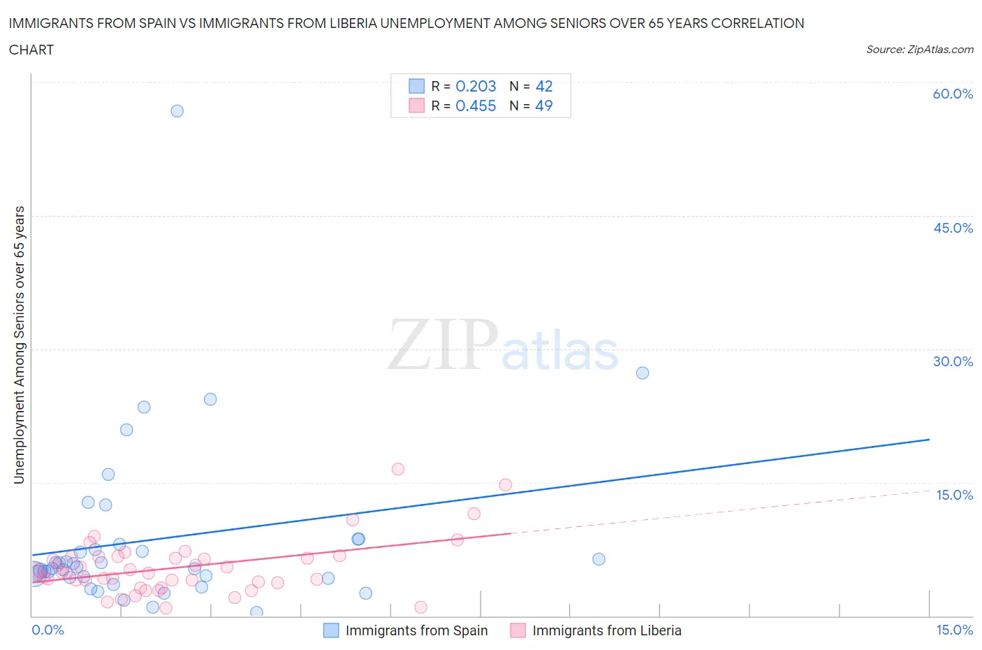 Immigrants from Spain vs Immigrants from Liberia Unemployment Among Seniors over 65 years