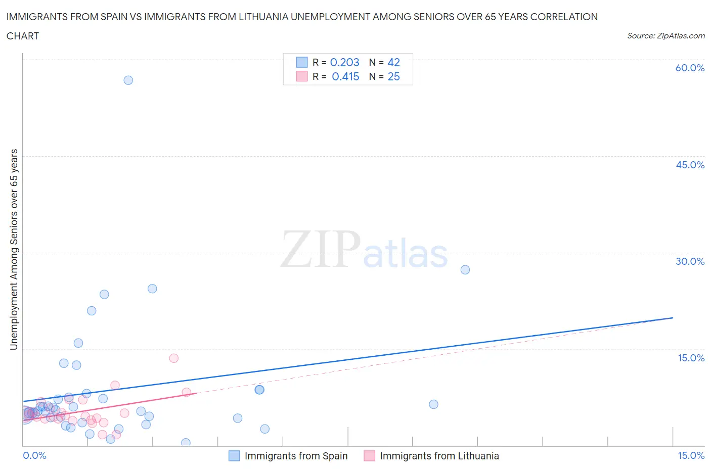 Immigrants from Spain vs Immigrants from Lithuania Unemployment Among Seniors over 65 years