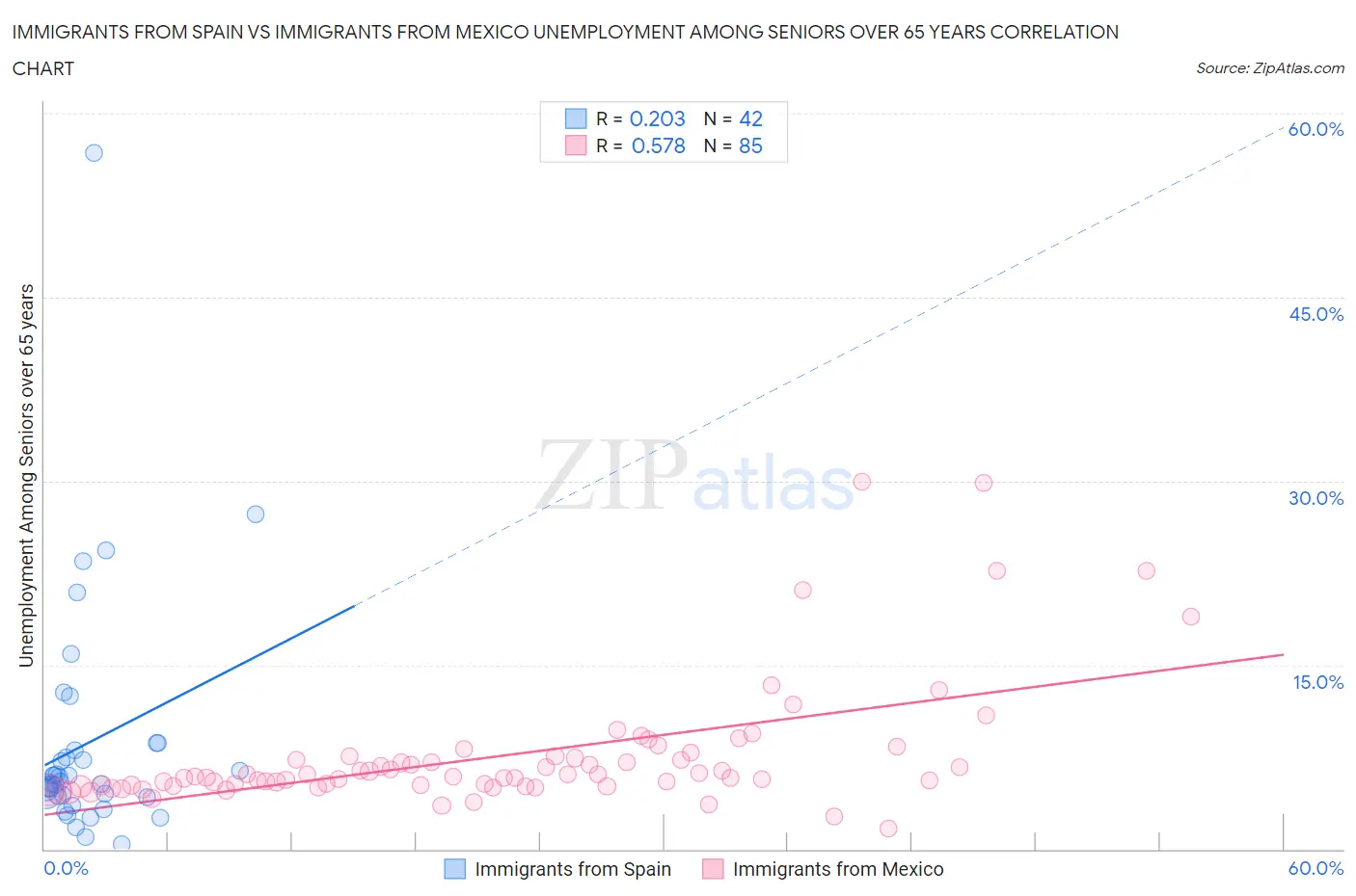 Immigrants from Spain vs Immigrants from Mexico Unemployment Among Seniors over 65 years