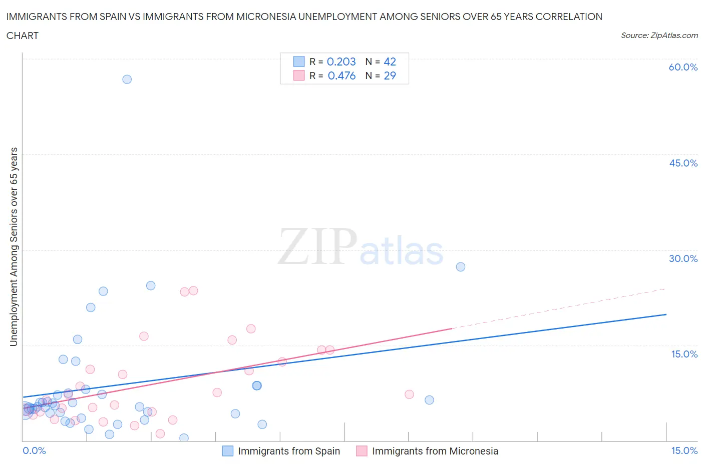 Immigrants from Spain vs Immigrants from Micronesia Unemployment Among Seniors over 65 years