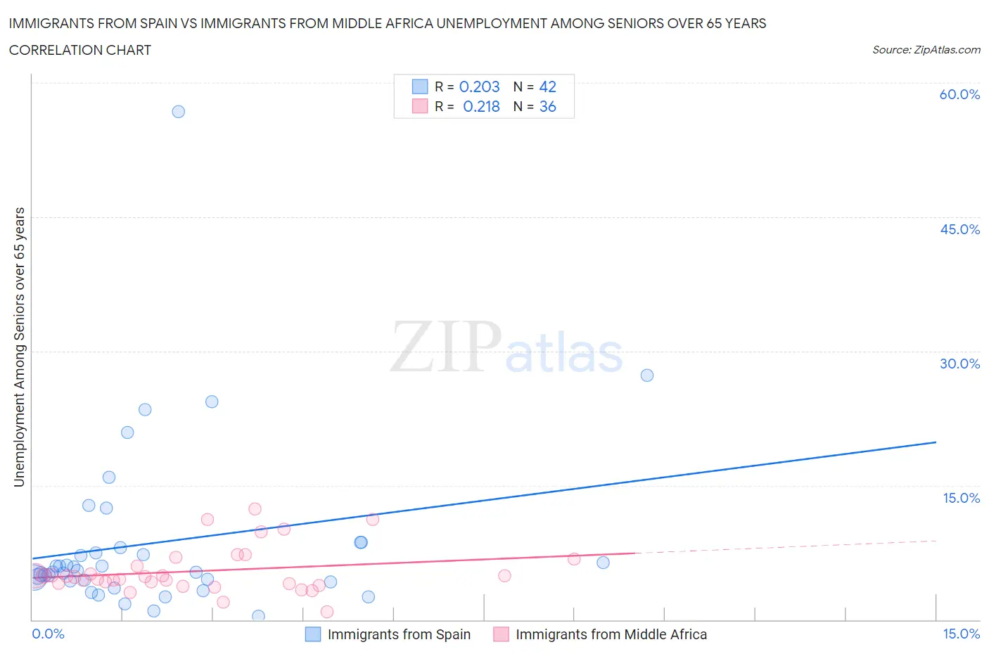 Immigrants from Spain vs Immigrants from Middle Africa Unemployment Among Seniors over 65 years