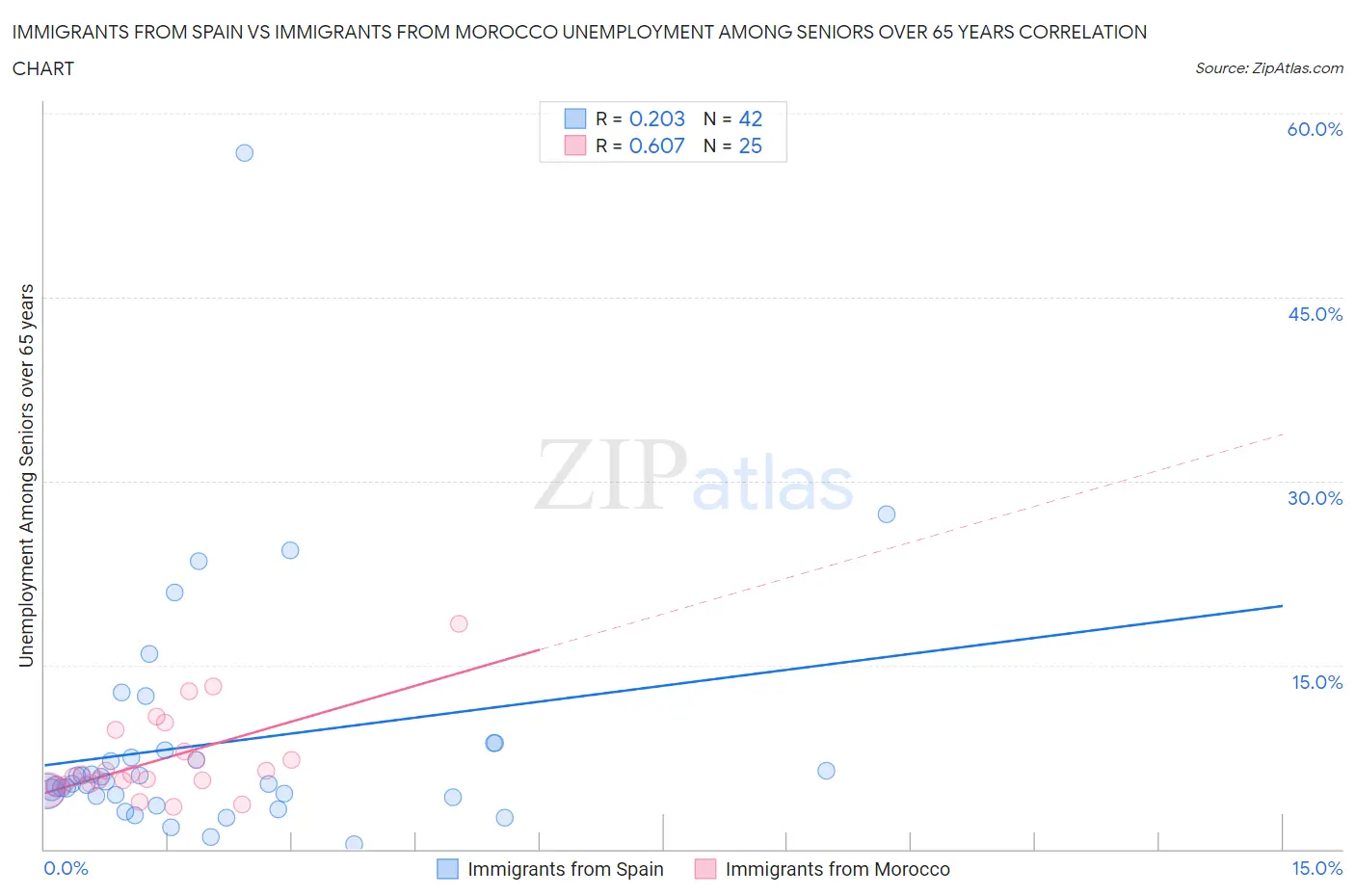 Immigrants from Spain vs Immigrants from Morocco Unemployment Among Seniors over 65 years