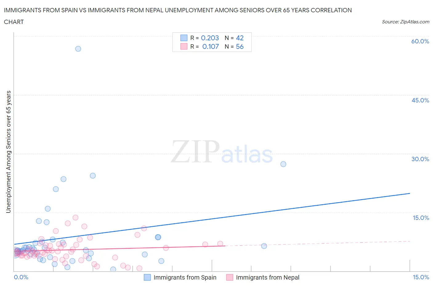 Immigrants from Spain vs Immigrants from Nepal Unemployment Among Seniors over 65 years