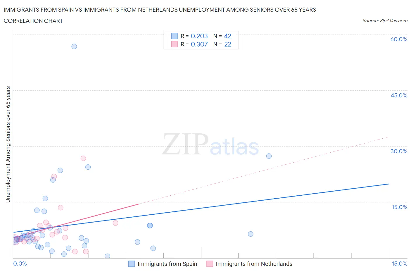 Immigrants from Spain vs Immigrants from Netherlands Unemployment Among Seniors over 65 years