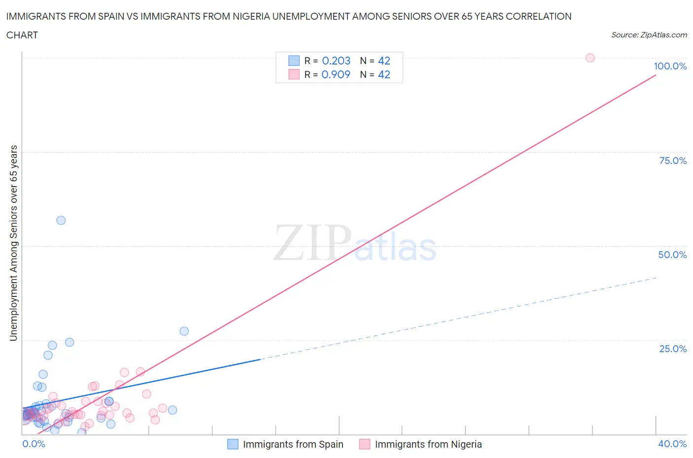 Immigrants from Spain vs Immigrants from Nigeria Unemployment Among Seniors over 65 years