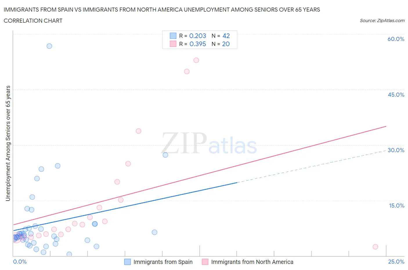 Immigrants from Spain vs Immigrants from North America Unemployment Among Seniors over 65 years