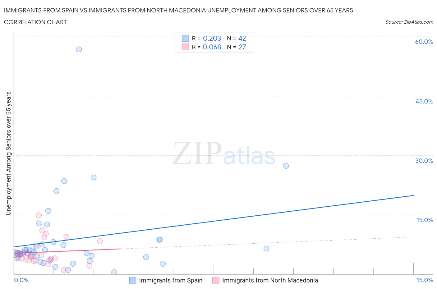 Immigrants from Spain vs Immigrants from North Macedonia Unemployment Among Seniors over 65 years