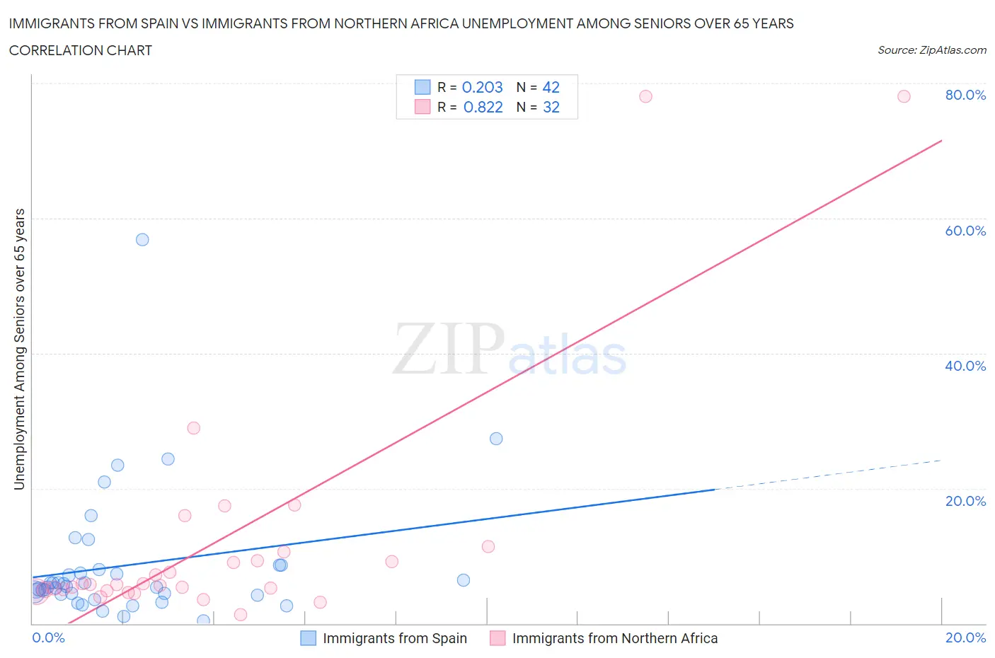 Immigrants from Spain vs Immigrants from Northern Africa Unemployment Among Seniors over 65 years