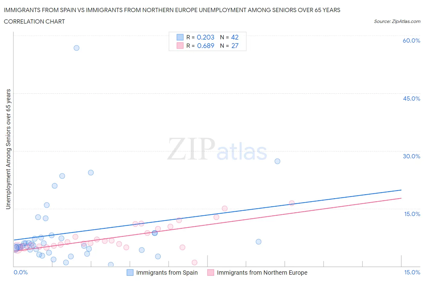 Immigrants from Spain vs Immigrants from Northern Europe Unemployment Among Seniors over 65 years