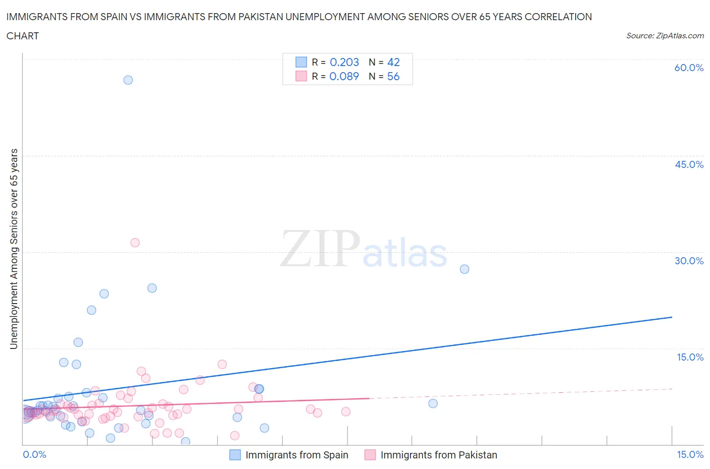 Immigrants from Spain vs Immigrants from Pakistan Unemployment Among Seniors over 65 years