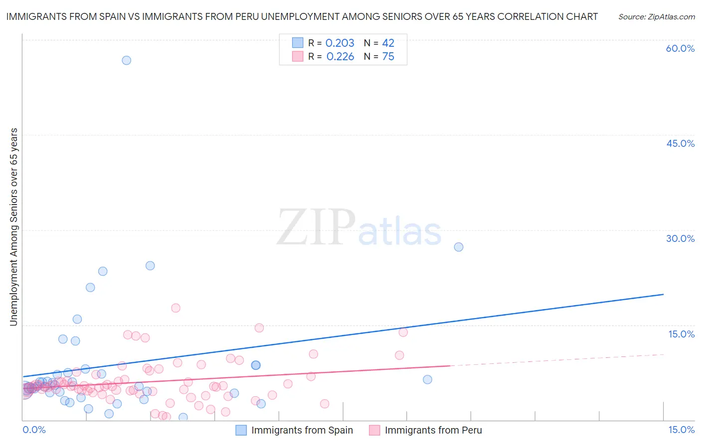 Immigrants from Spain vs Immigrants from Peru Unemployment Among Seniors over 65 years