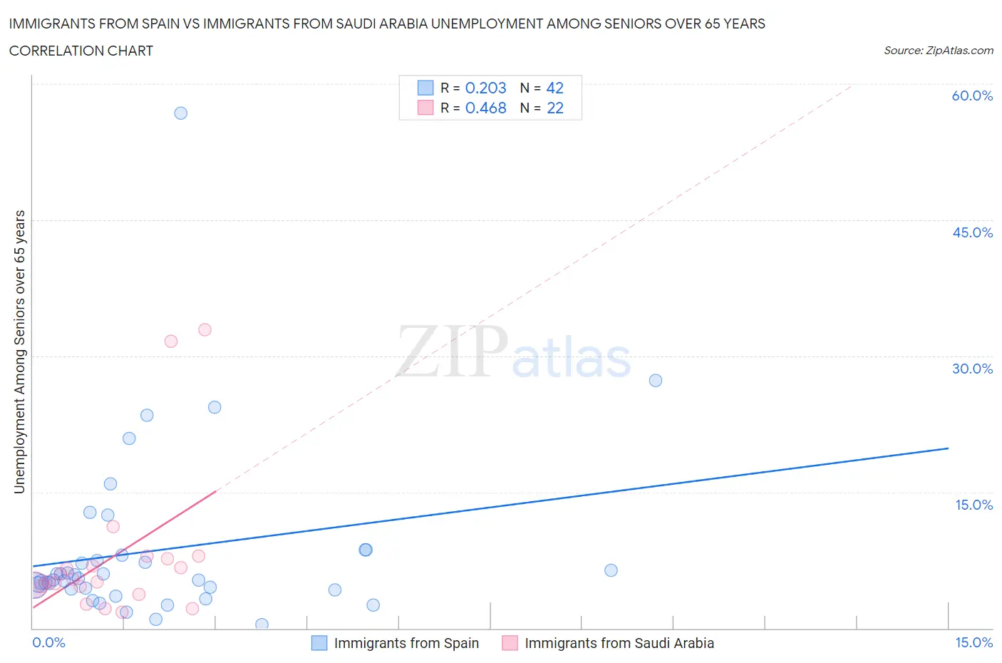 Immigrants from Spain vs Immigrants from Saudi Arabia Unemployment Among Seniors over 65 years