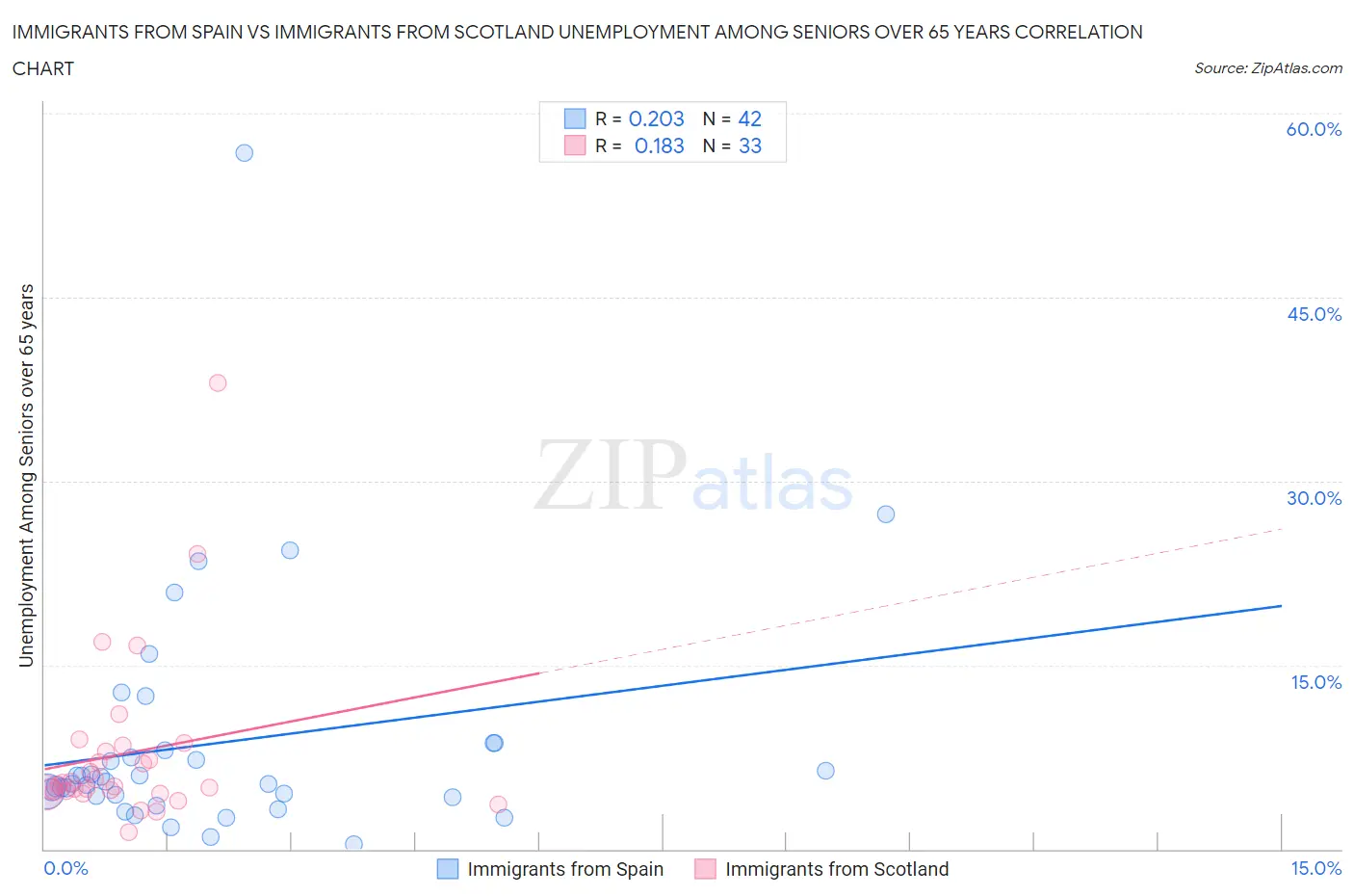 Immigrants from Spain vs Immigrants from Scotland Unemployment Among Seniors over 65 years