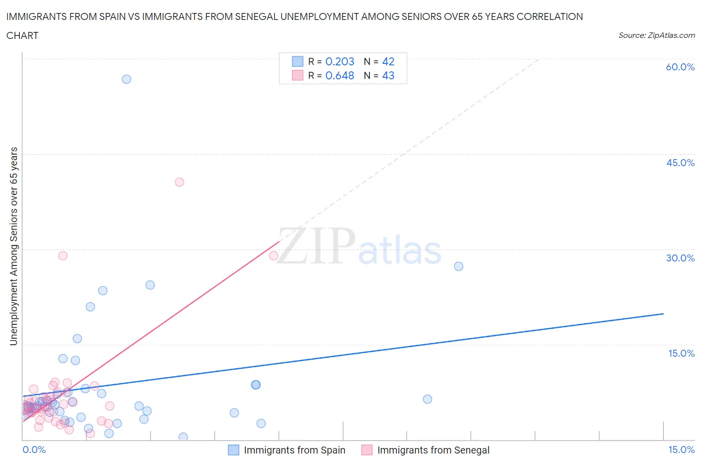 Immigrants from Spain vs Immigrants from Senegal Unemployment Among Seniors over 65 years