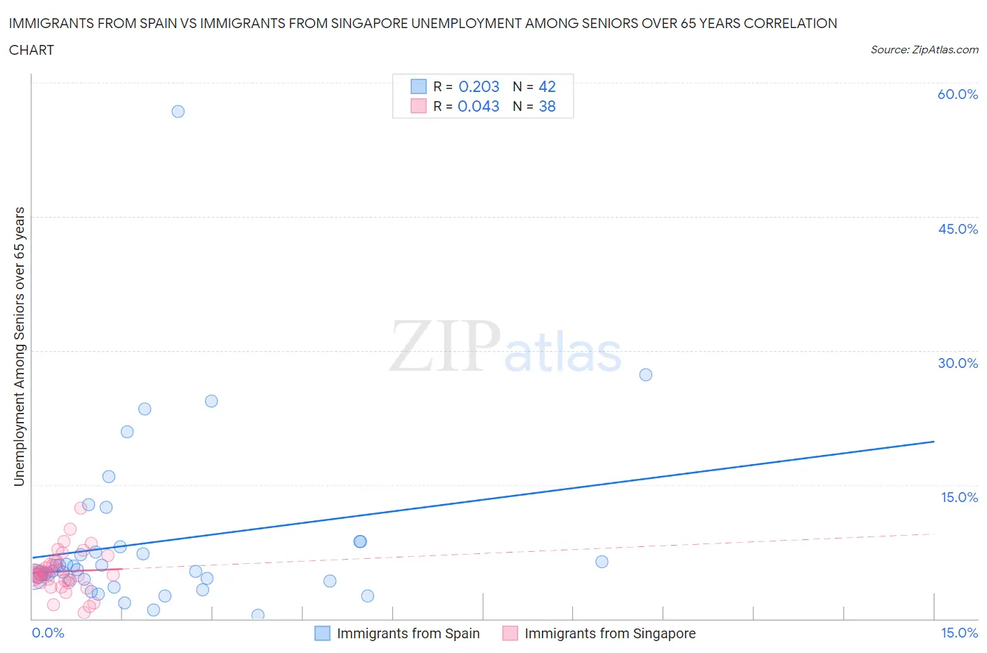 Immigrants from Spain vs Immigrants from Singapore Unemployment Among Seniors over 65 years