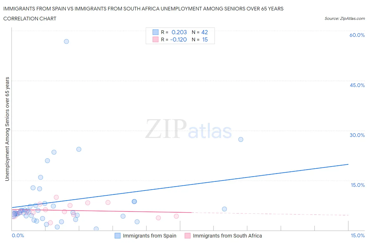 Immigrants from Spain vs Immigrants from South Africa Unemployment Among Seniors over 65 years