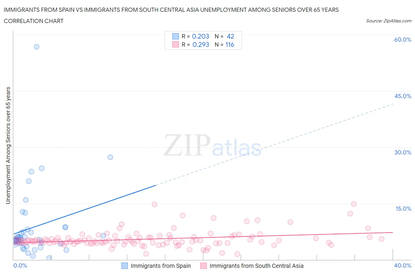 Immigrants from Spain vs Immigrants from South Central Asia Unemployment Among Seniors over 65 years