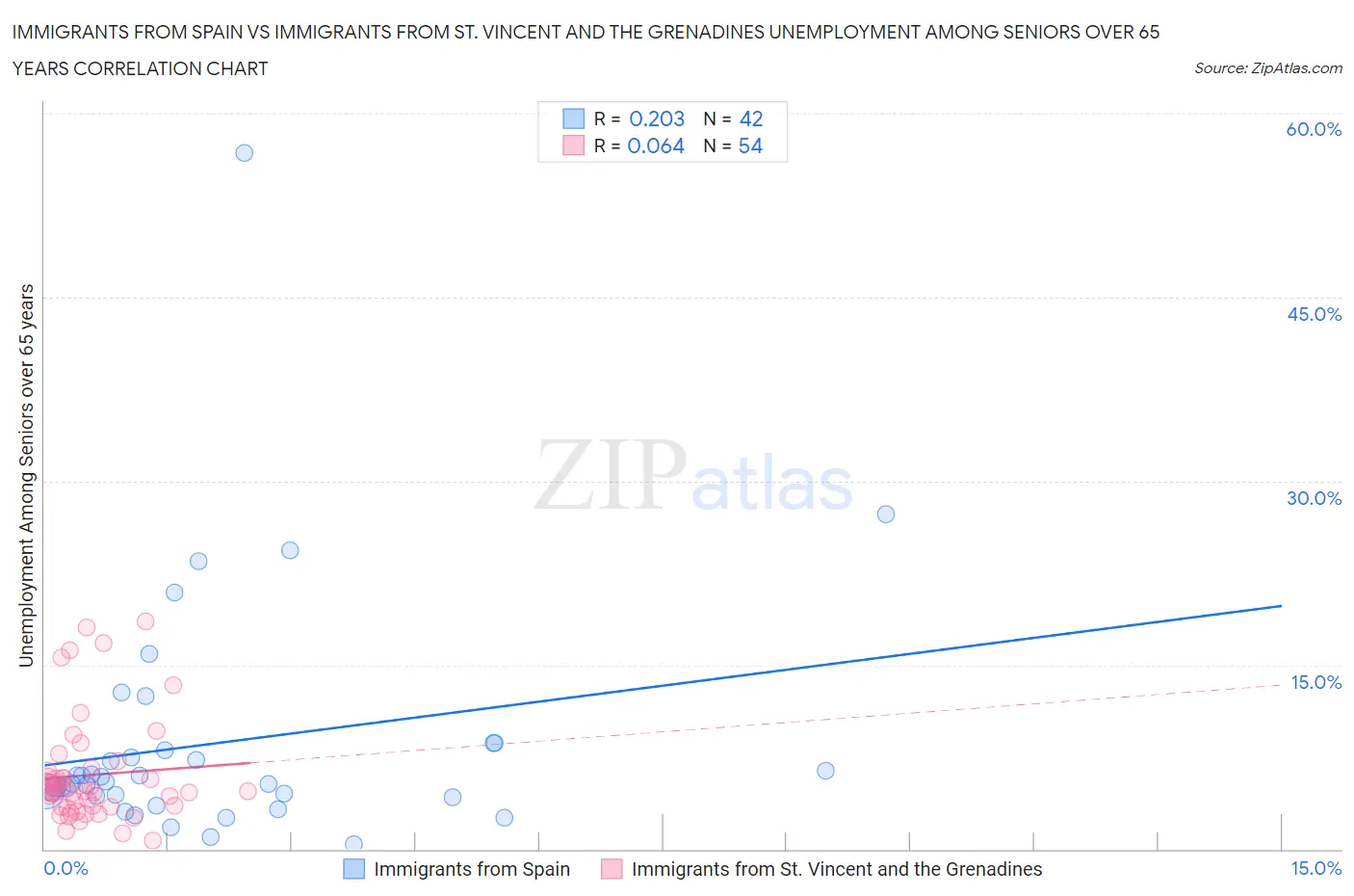 Immigrants from Spain vs Immigrants from St. Vincent and the Grenadines Unemployment Among Seniors over 65 years