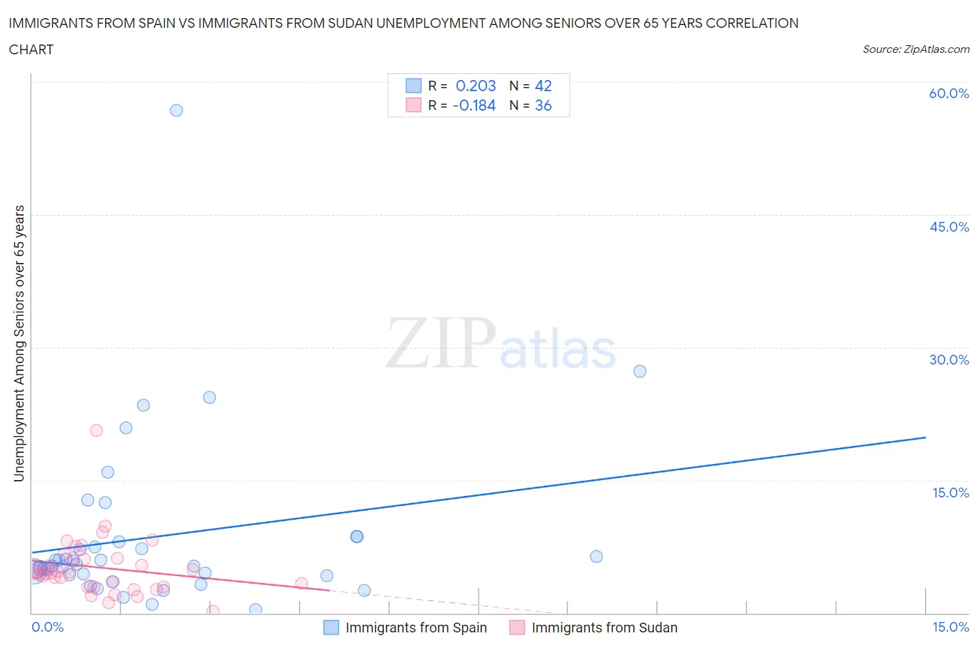 Immigrants from Spain vs Immigrants from Sudan Unemployment Among Seniors over 65 years