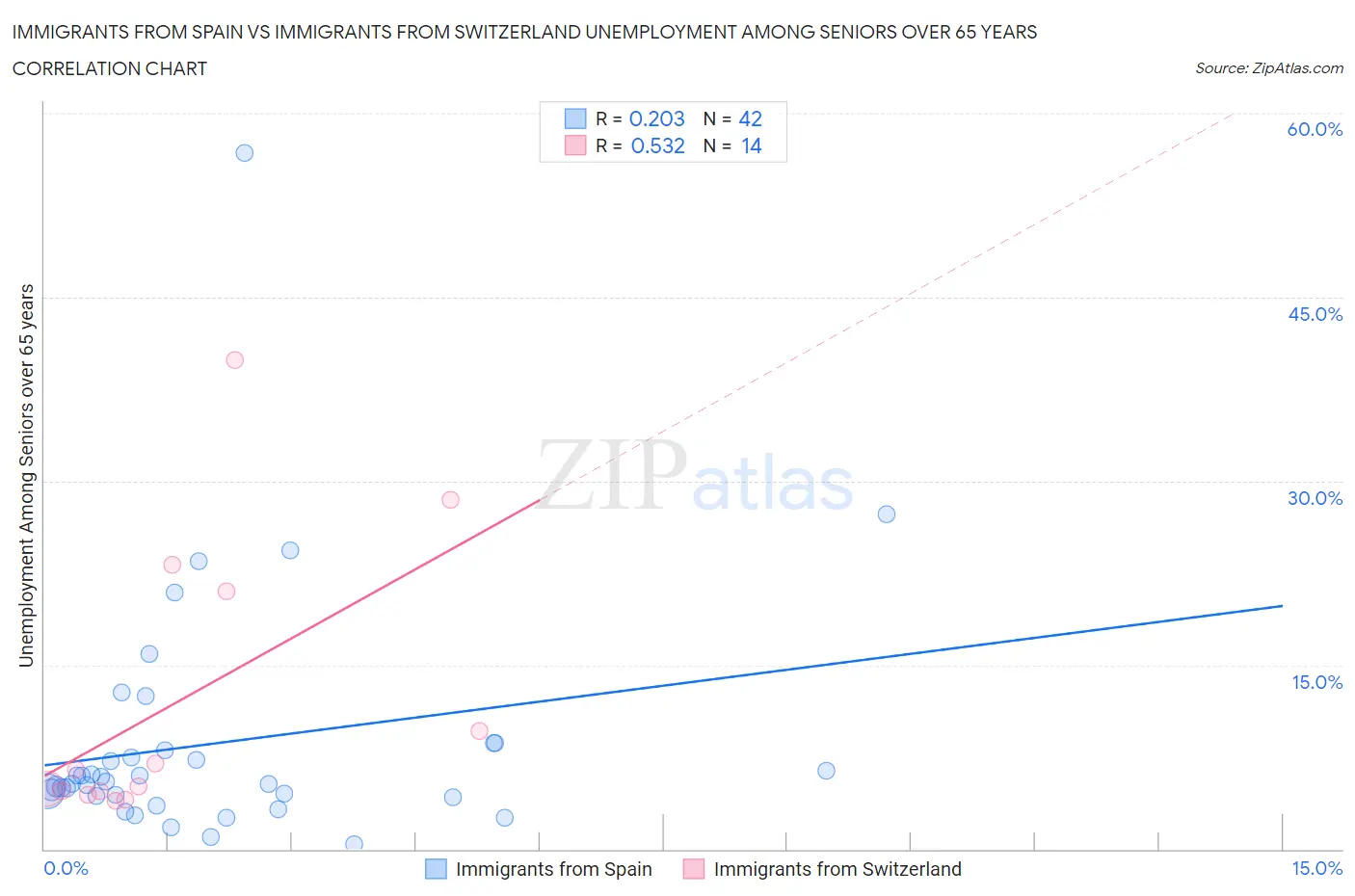 Immigrants from Spain vs Immigrants from Switzerland Unemployment Among Seniors over 65 years