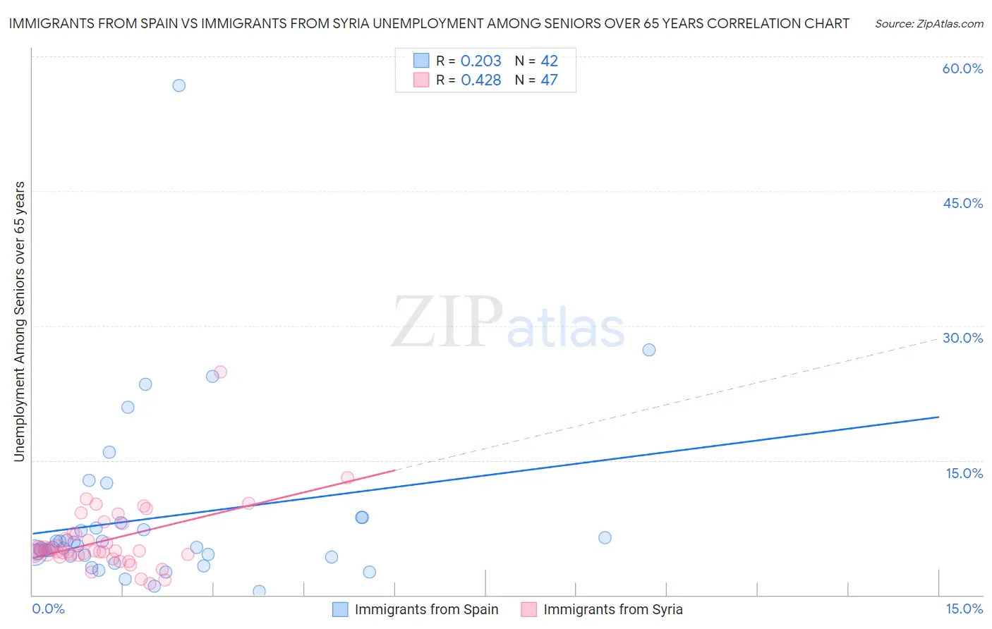 Immigrants from Spain vs Immigrants from Syria Unemployment Among Seniors over 65 years