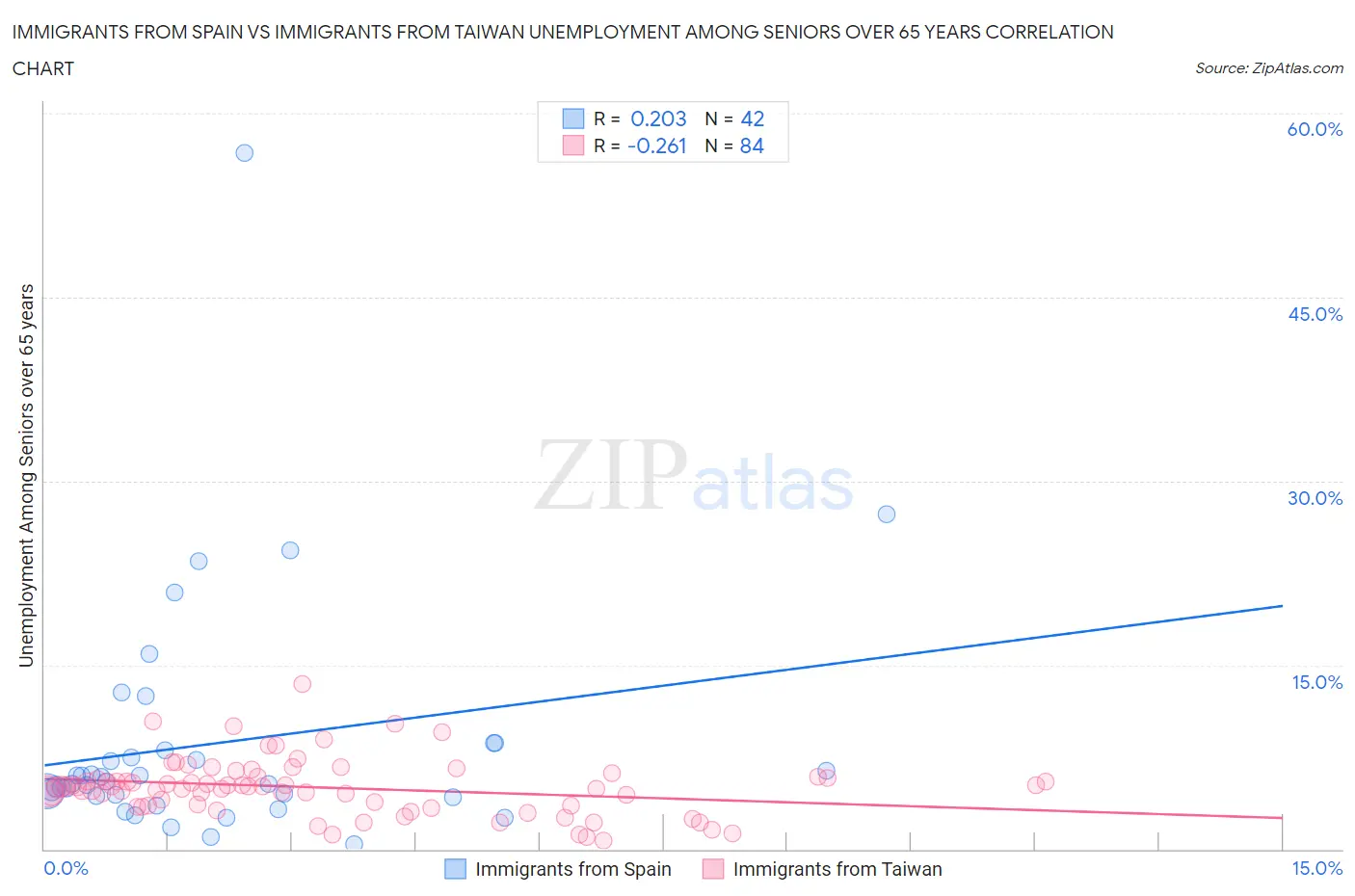 Immigrants from Spain vs Immigrants from Taiwan Unemployment Among Seniors over 65 years