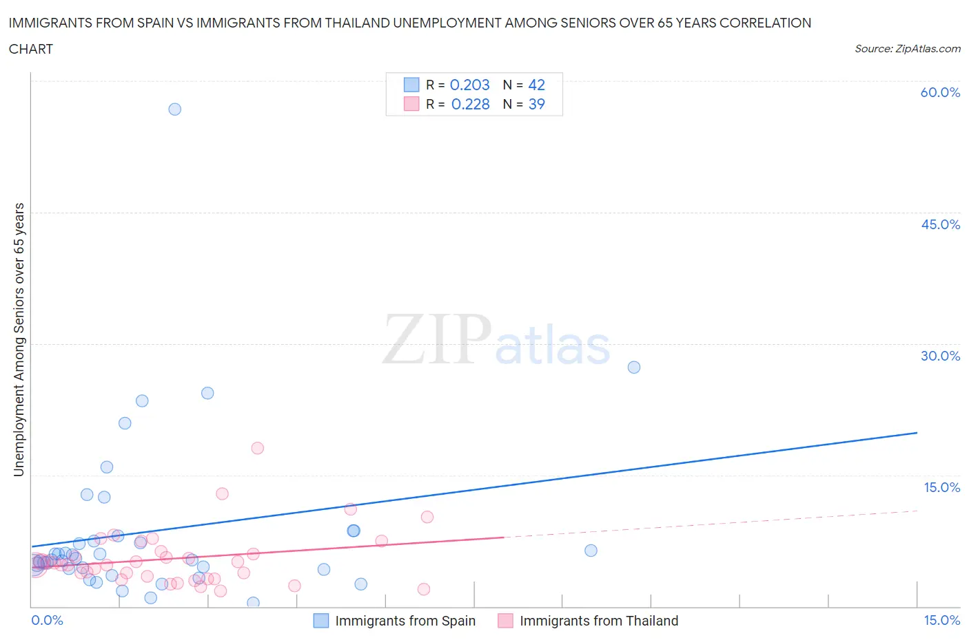 Immigrants from Spain vs Immigrants from Thailand Unemployment Among Seniors over 65 years