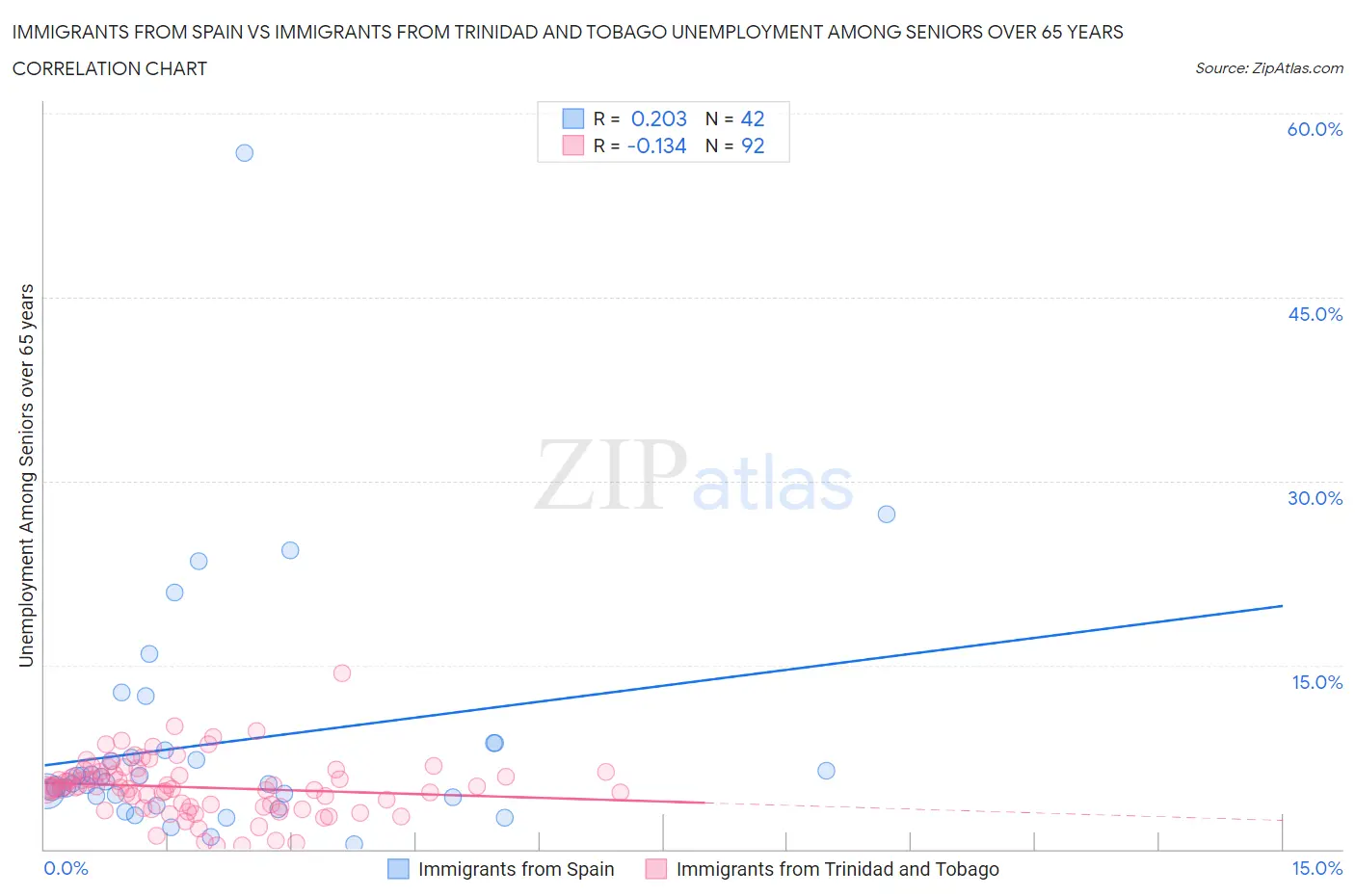 Immigrants from Spain vs Immigrants from Trinidad and Tobago Unemployment Among Seniors over 65 years