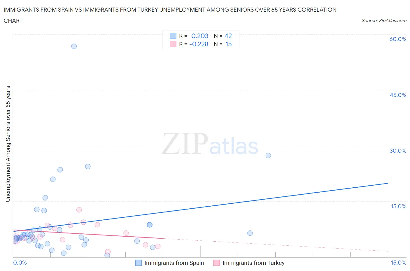 Immigrants from Spain vs Immigrants from Turkey Unemployment Among Seniors over 65 years