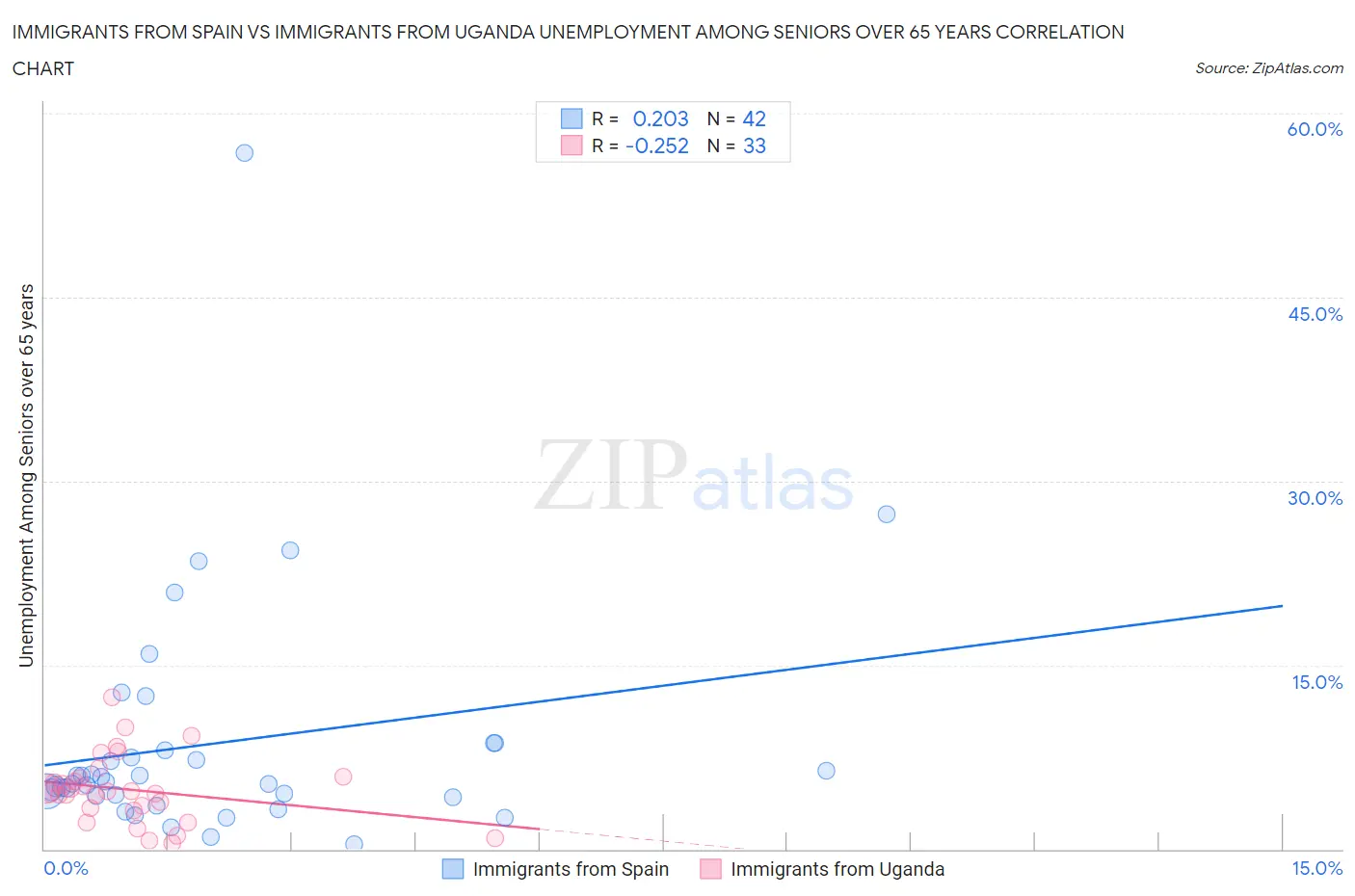 Immigrants from Spain vs Immigrants from Uganda Unemployment Among Seniors over 65 years