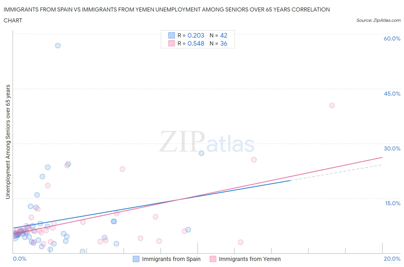 Immigrants from Spain vs Immigrants from Yemen Unemployment Among Seniors over 65 years