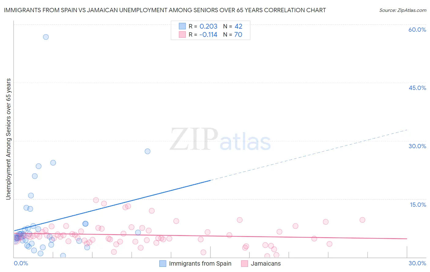 Immigrants from Spain vs Jamaican Unemployment Among Seniors over 65 years