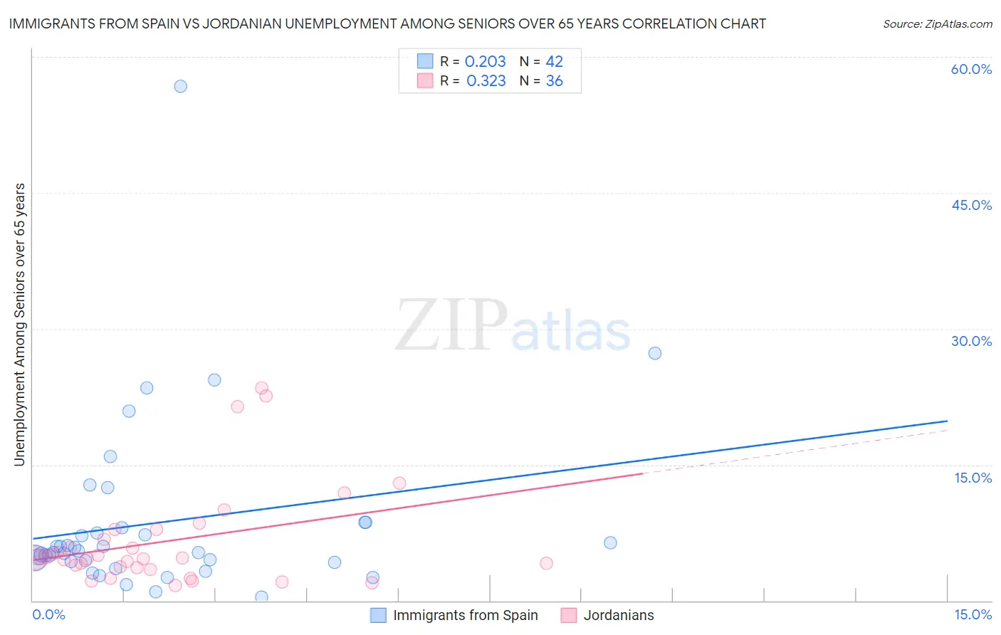 Immigrants from Spain vs Jordanian Unemployment Among Seniors over 65 years