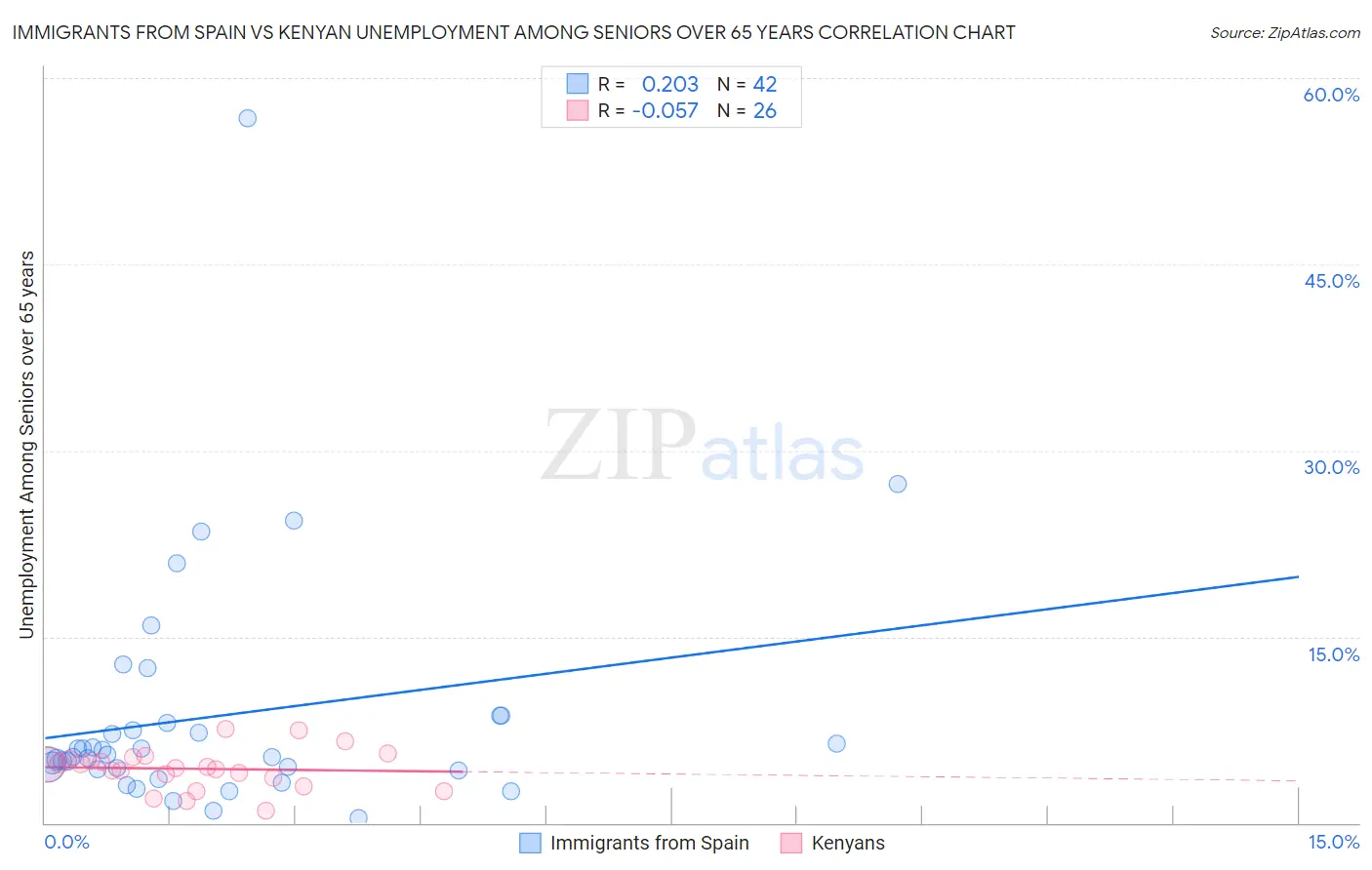 Immigrants from Spain vs Kenyan Unemployment Among Seniors over 65 years