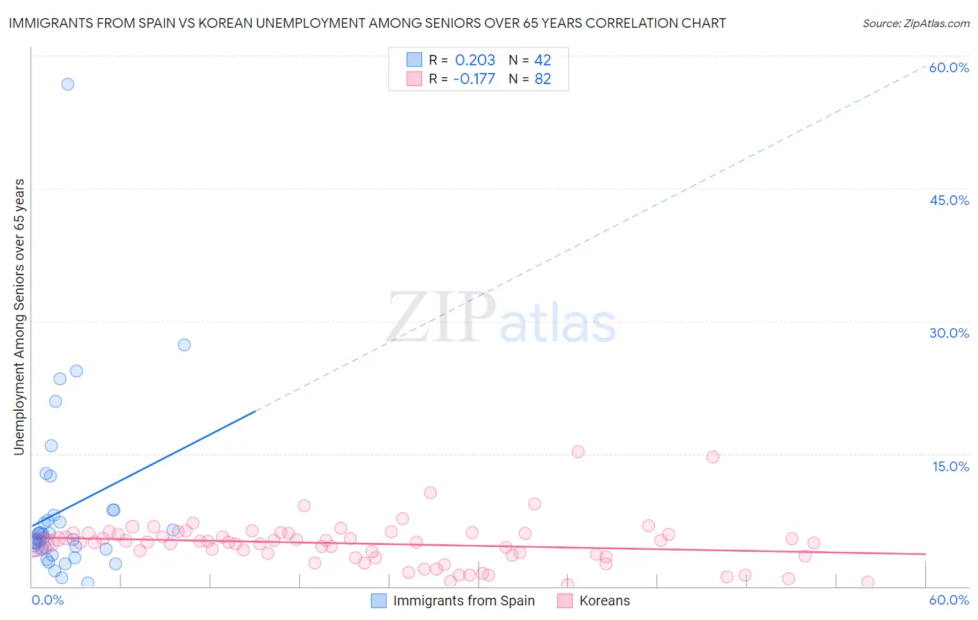 Immigrants from Spain vs Korean Unemployment Among Seniors over 65 years