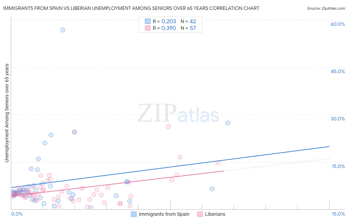 Immigrants from Spain vs Liberian Unemployment Among Seniors over 65 years