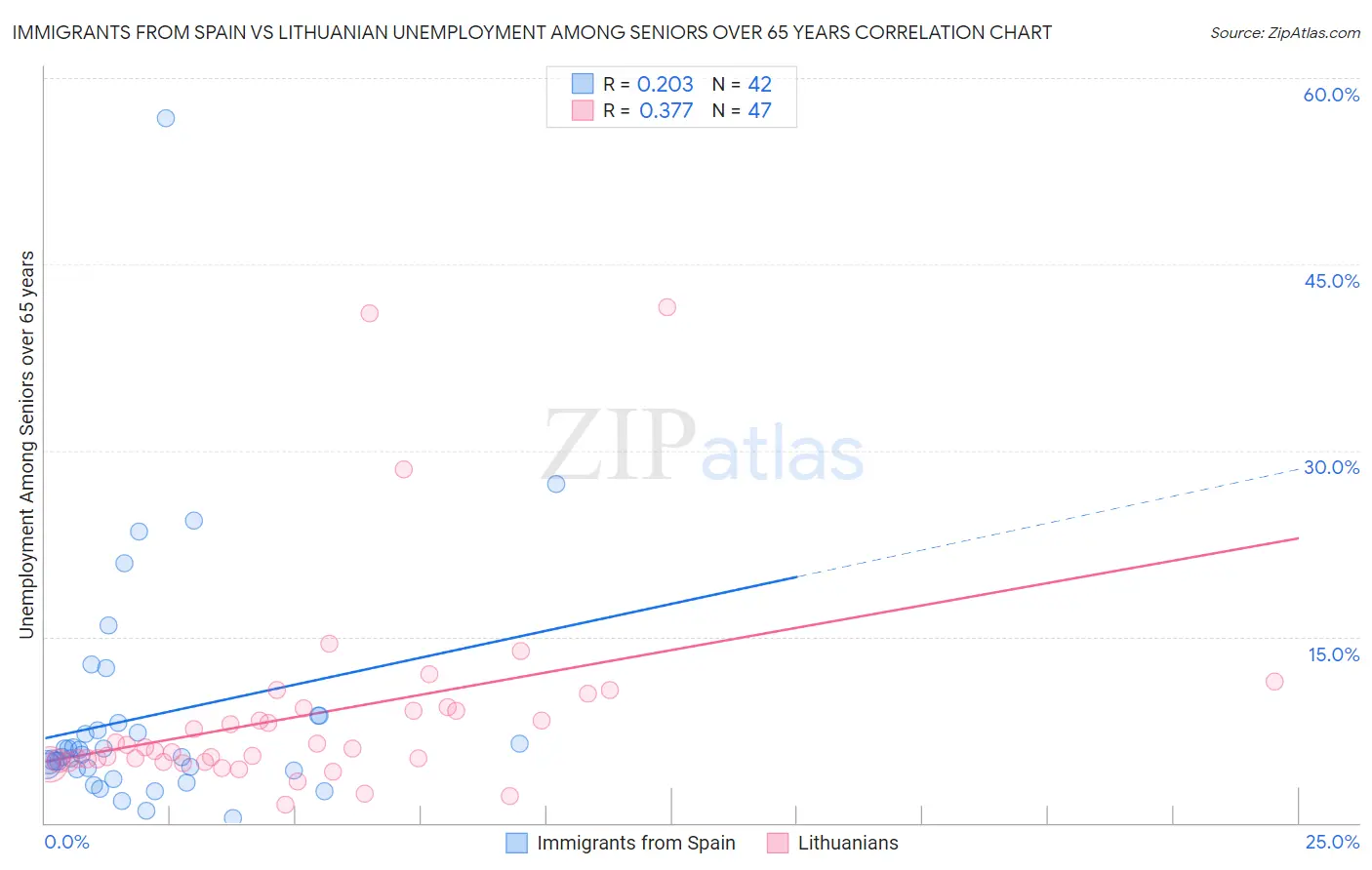 Immigrants from Spain vs Lithuanian Unemployment Among Seniors over 65 years