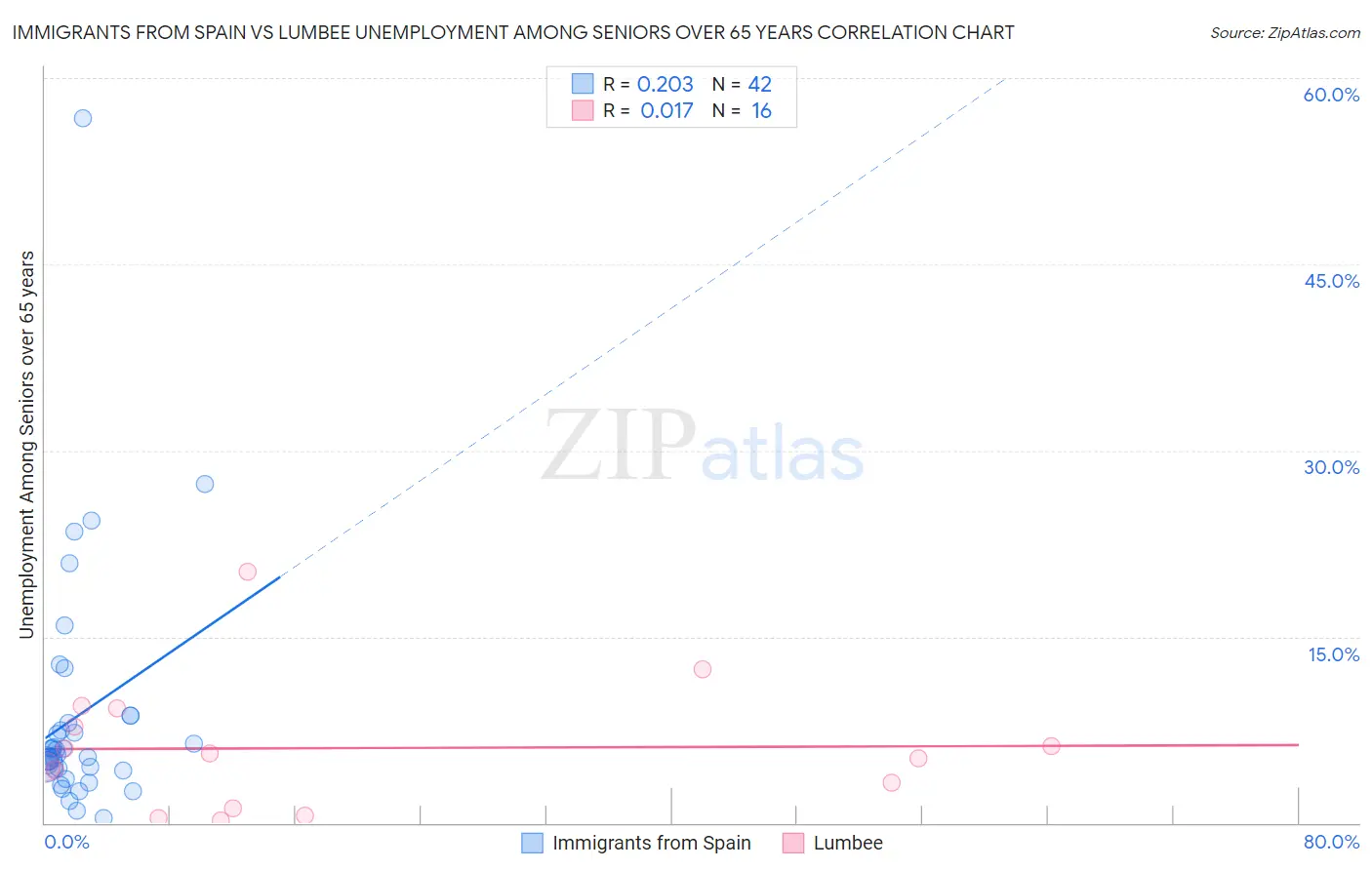 Immigrants from Spain vs Lumbee Unemployment Among Seniors over 65 years