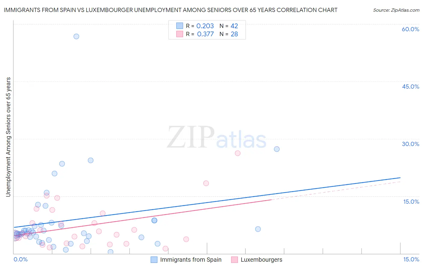 Immigrants from Spain vs Luxembourger Unemployment Among Seniors over 65 years