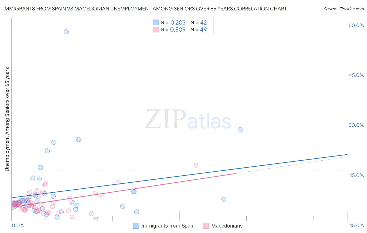 Immigrants from Spain vs Macedonian Unemployment Among Seniors over 65 years