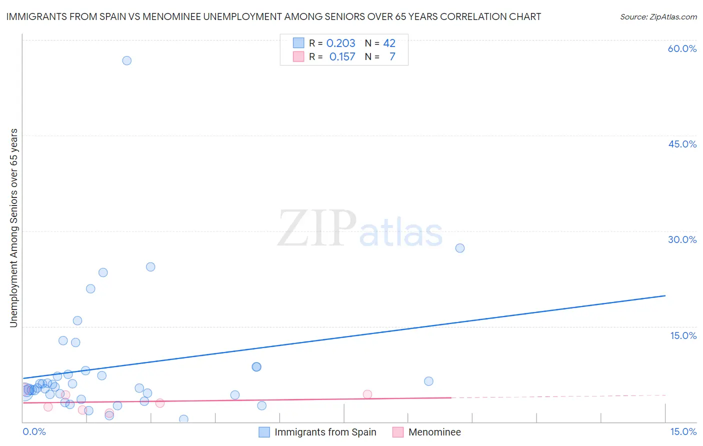 Immigrants from Spain vs Menominee Unemployment Among Seniors over 65 years