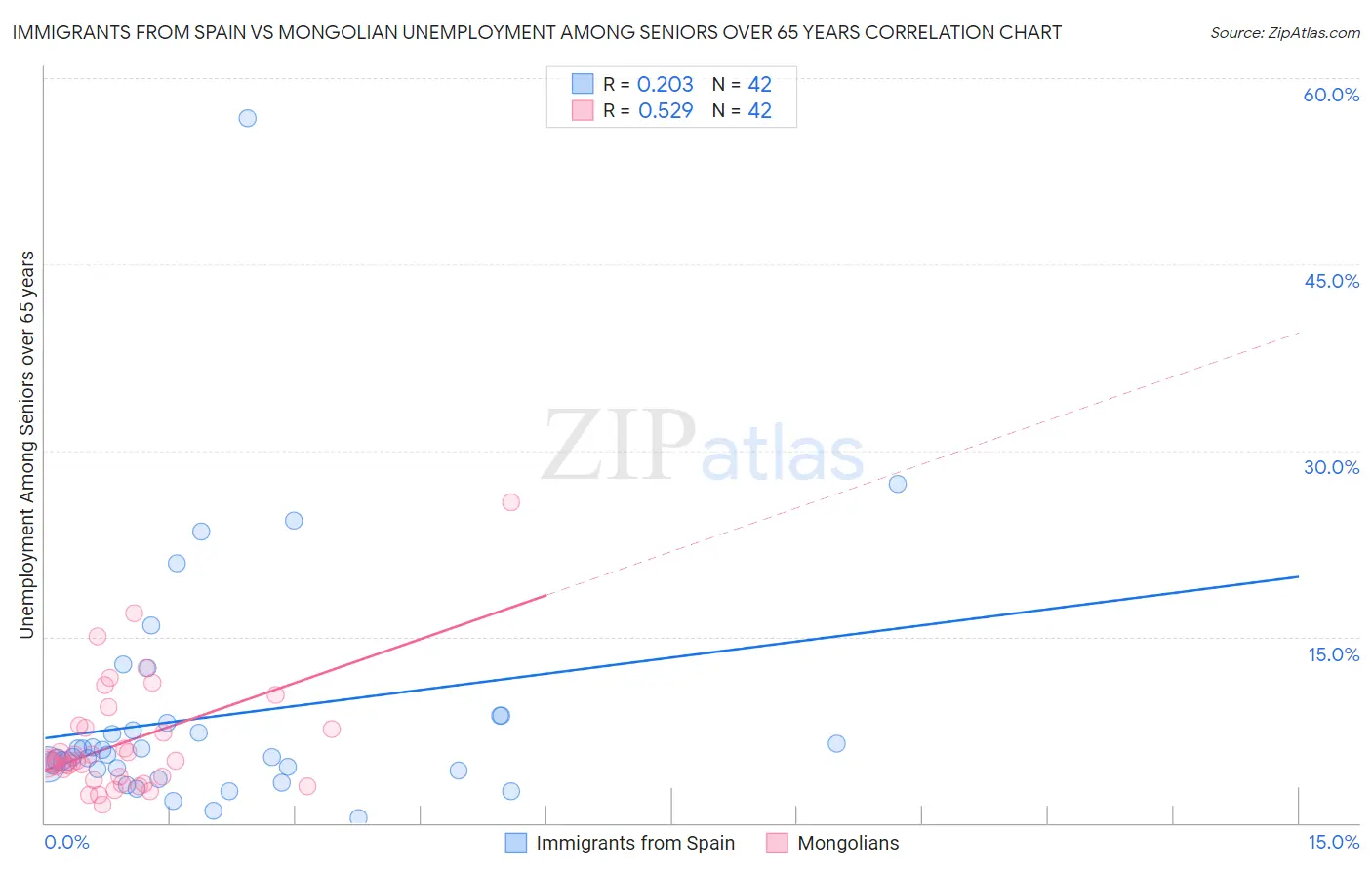 Immigrants from Spain vs Mongolian Unemployment Among Seniors over 65 years