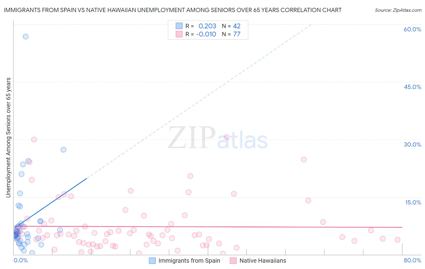 Immigrants from Spain vs Native Hawaiian Unemployment Among Seniors over 65 years