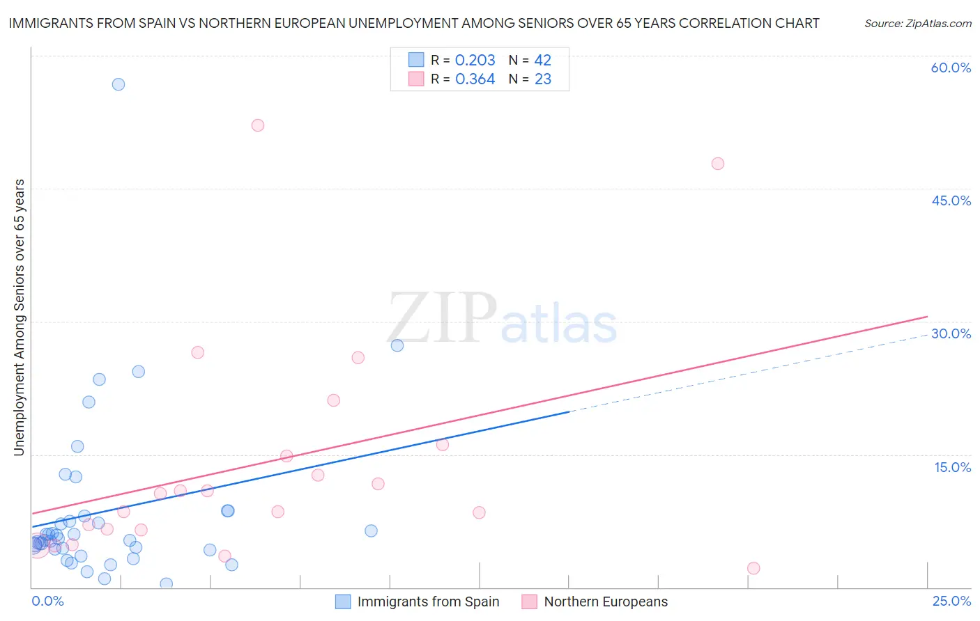 Immigrants from Spain vs Northern European Unemployment Among Seniors over 65 years