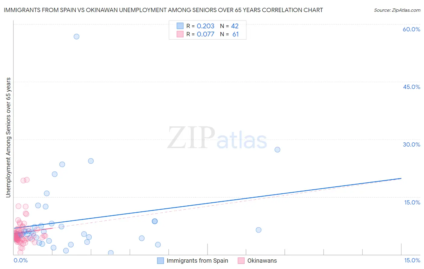 Immigrants from Spain vs Okinawan Unemployment Among Seniors over 65 years