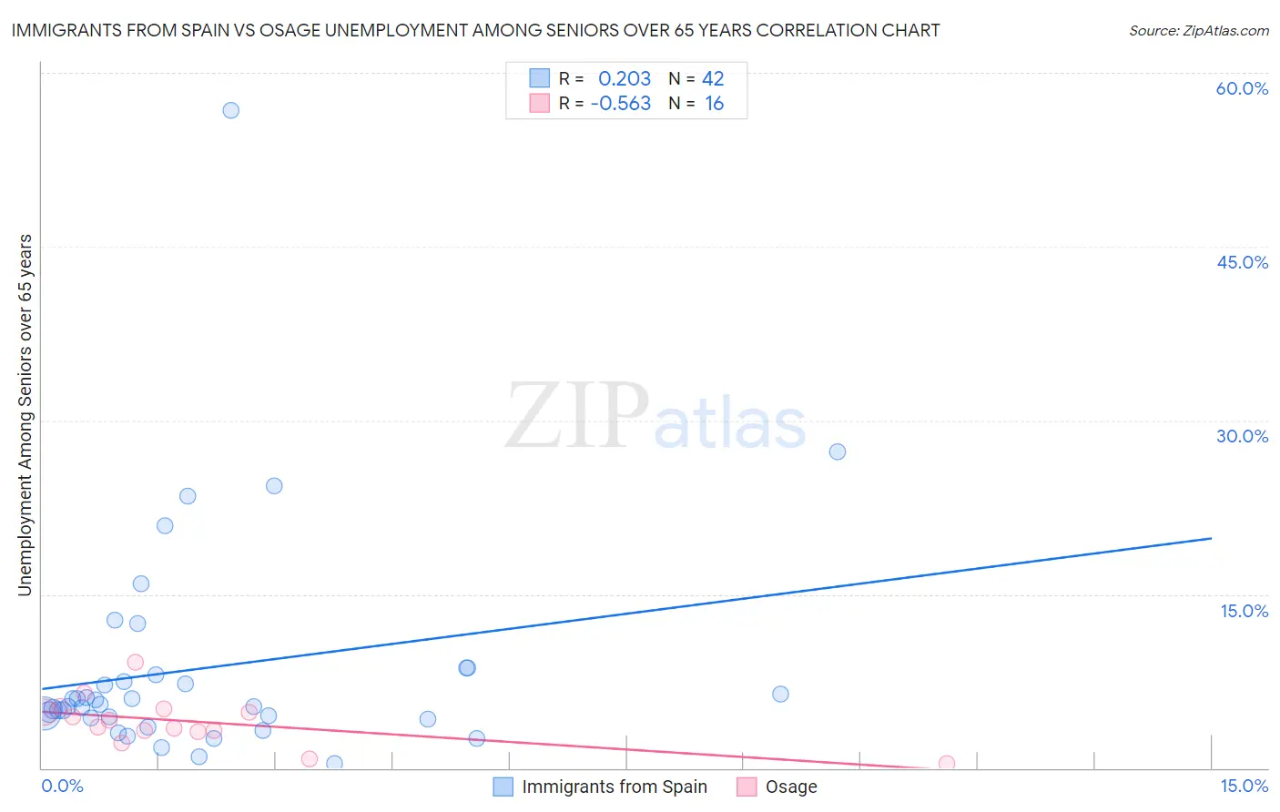 Immigrants from Spain vs Osage Unemployment Among Seniors over 65 years