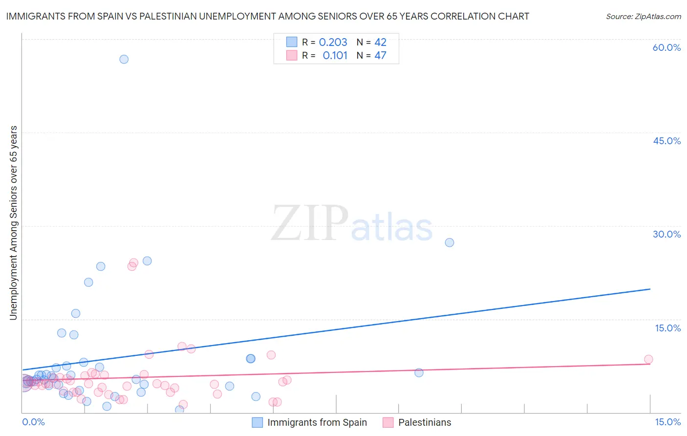 Immigrants from Spain vs Palestinian Unemployment Among Seniors over 65 years