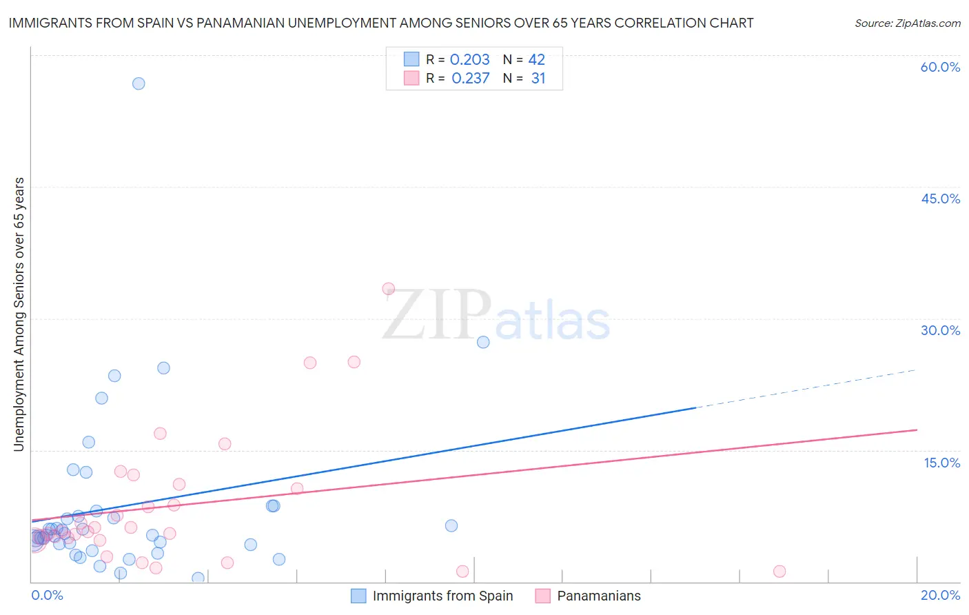 Immigrants from Spain vs Panamanian Unemployment Among Seniors over 65 years