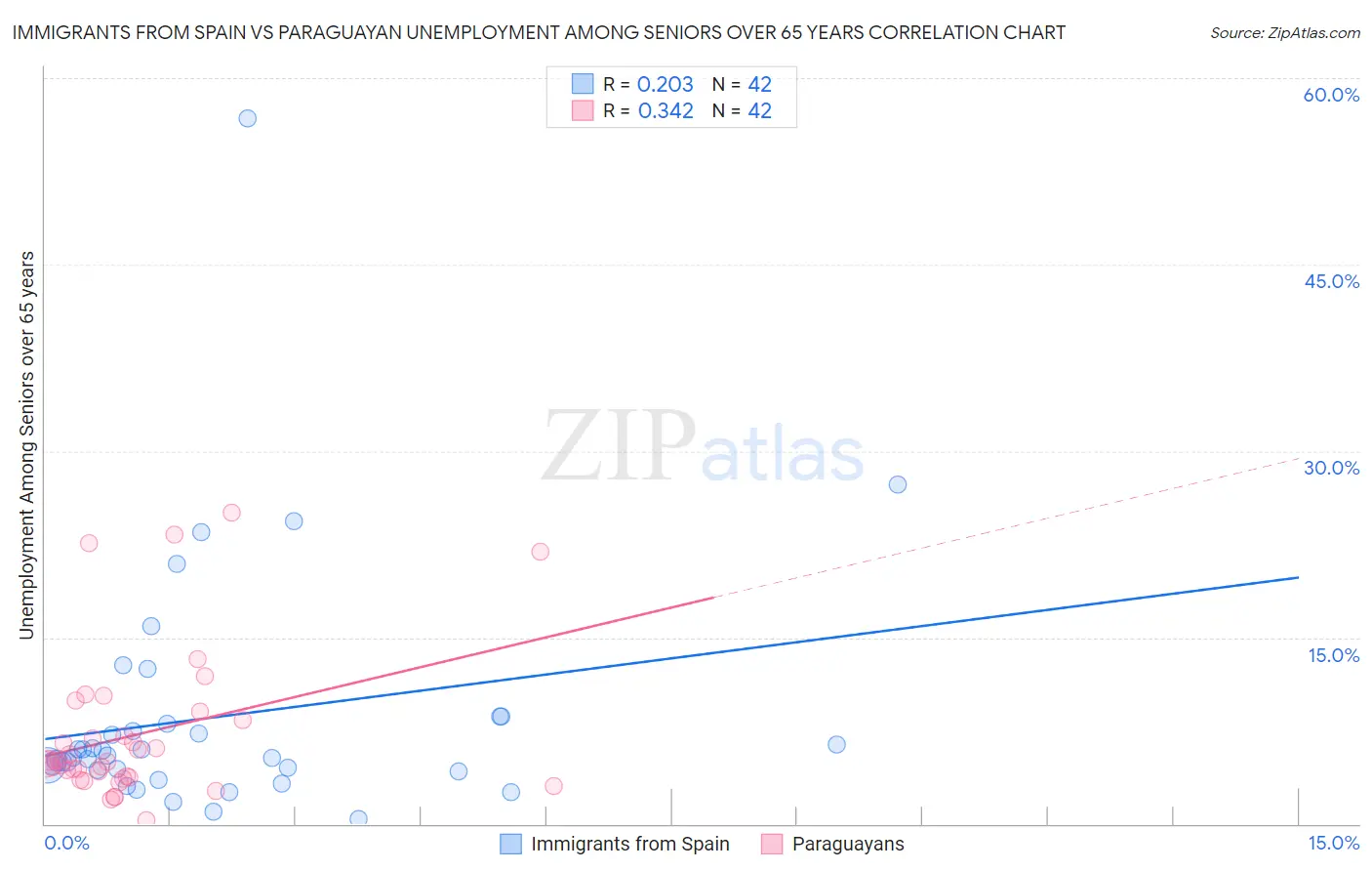 Immigrants from Spain vs Paraguayan Unemployment Among Seniors over 65 years